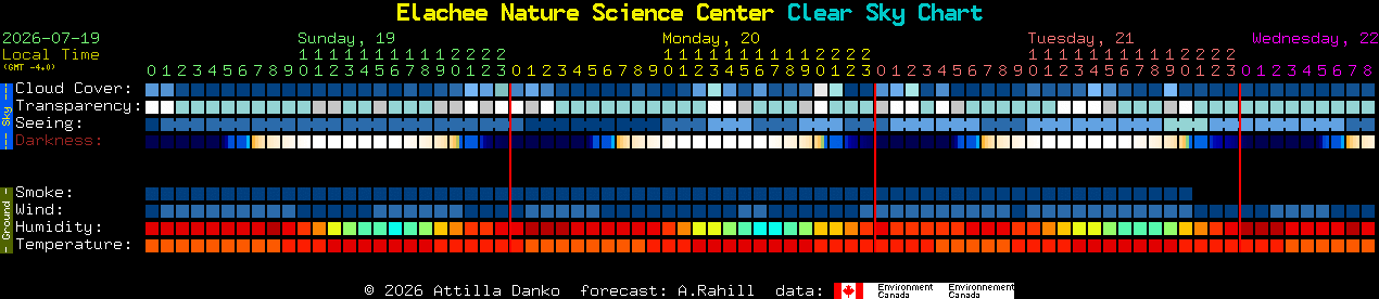 Current forecast for Elachee Nature Science Center Clear Sky Chart