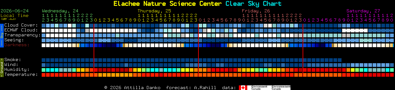Current forecast for Elachee Nature Science Center Clear Sky Chart