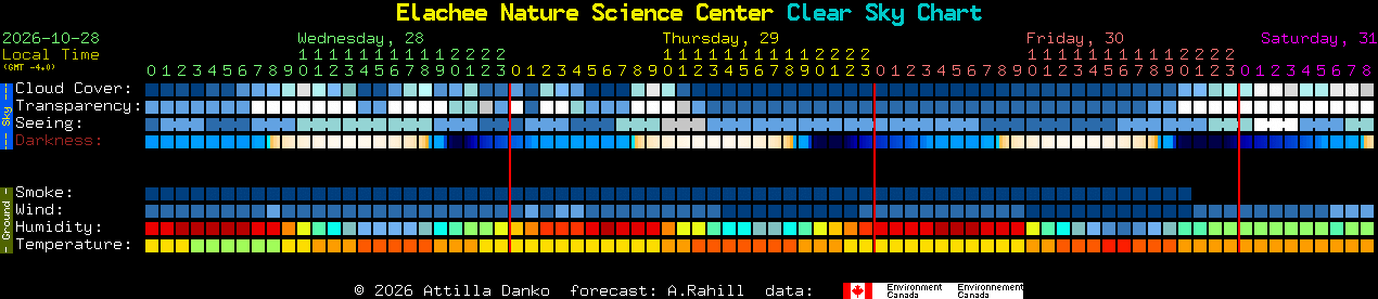 Current forecast for Elachee Nature Science Center Clear Sky Chart