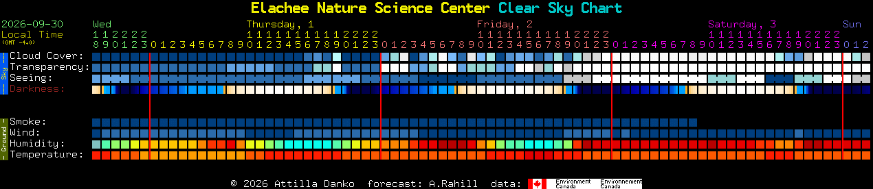 Current forecast for Elachee Nature Science Center Clear Sky Chart