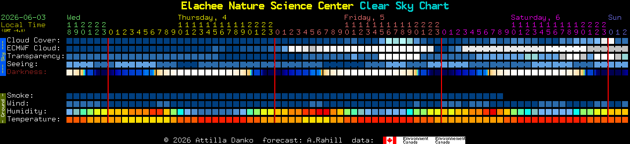 Current forecast for Elachee Nature Science Center Clear Sky Chart