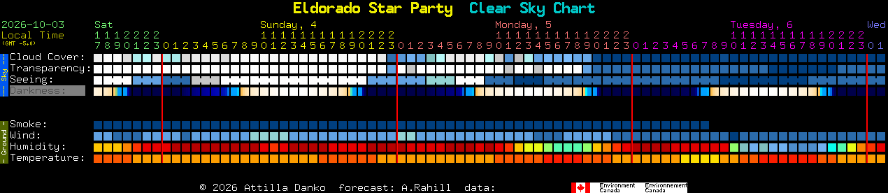 Current forecast for Eldorado Star Party Clear Sky Chart