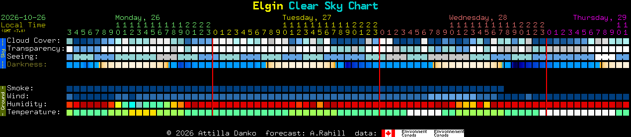 Current forecast for Elgin Clear Sky Chart