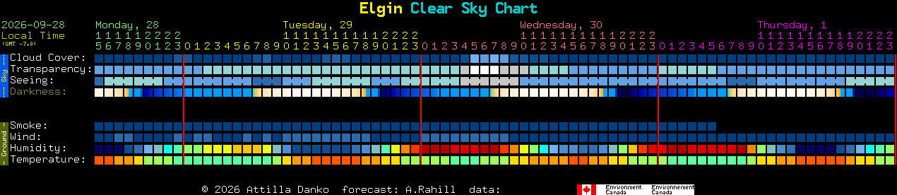 Current forecast for Elgin Clear Sky Chart
