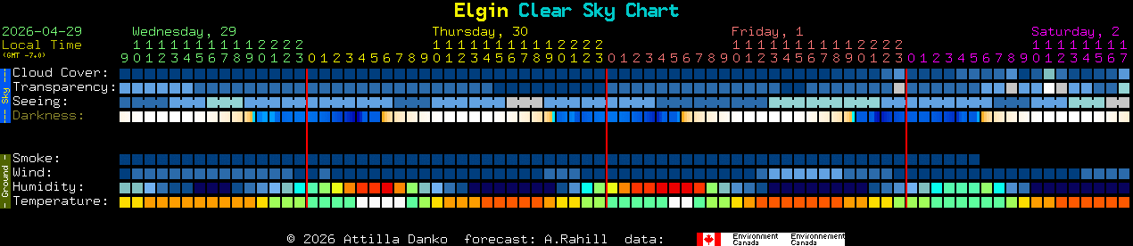 Current forecast for Elgin Clear Sky Chart