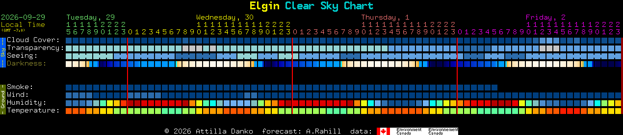 Current forecast for Elgin Clear Sky Chart