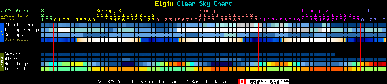 Current forecast for Elgin Clear Sky Chart