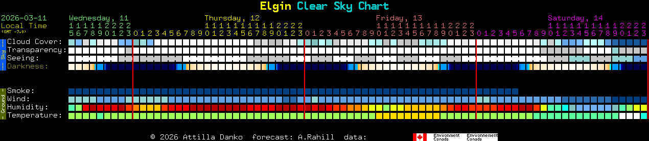Current forecast for Elgin Clear Sky Chart