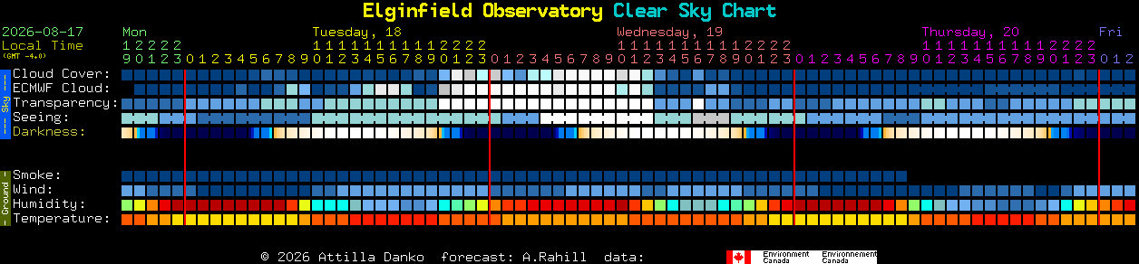 Current forecast for Elginfield Observatory Clear Sky Chart