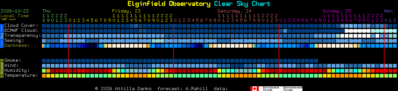 Current forecast for Elginfield Observatory Clear Sky Chart