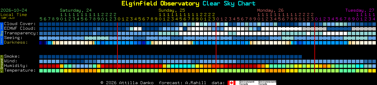 Current forecast for Elginfield Observatory Clear Sky Chart