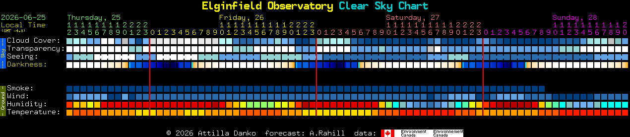 Current forecast for Elginfield Observatory Clear Sky Chart