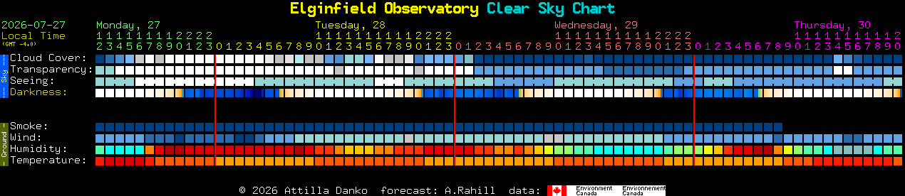 Current forecast for Elginfield Observatory Clear Sky Chart