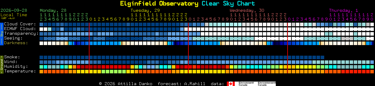 Current forecast for Elginfield Observatory Clear Sky Chart