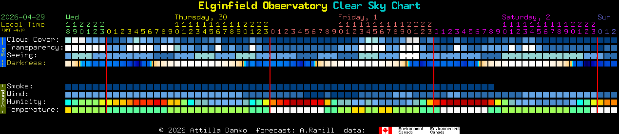 Current forecast for Elginfield Observatory Clear Sky Chart
