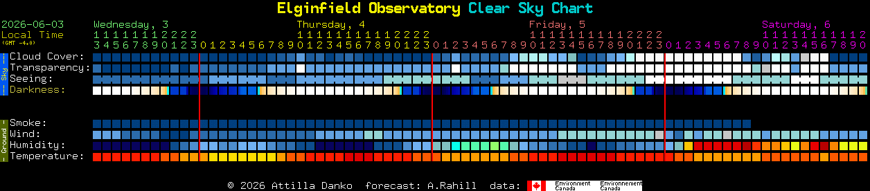 Current forecast for Elginfield Observatory Clear Sky Chart