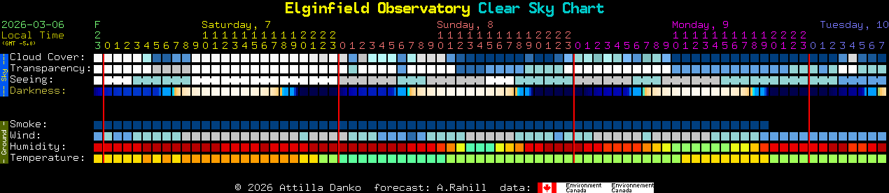 Current forecast for Elginfield Observatory Clear Sky Chart