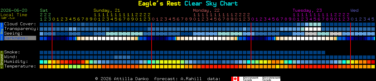 Current forecast for Eagle's Rest Clear Sky Chart