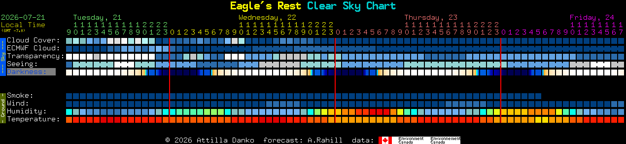 Current forecast for Eagle's Rest Clear Sky Chart
