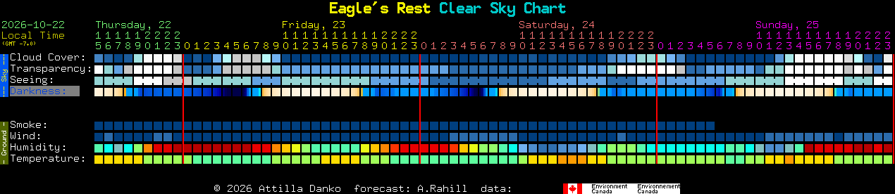 Current forecast for Eagle's Rest Clear Sky Chart