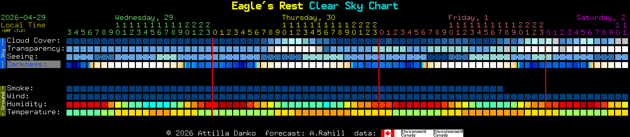 Current forecast for Eagle's Rest Clear Sky Chart