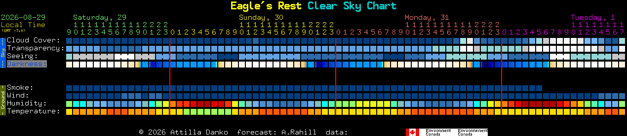 Current forecast for Eagle's Rest Clear Sky Chart