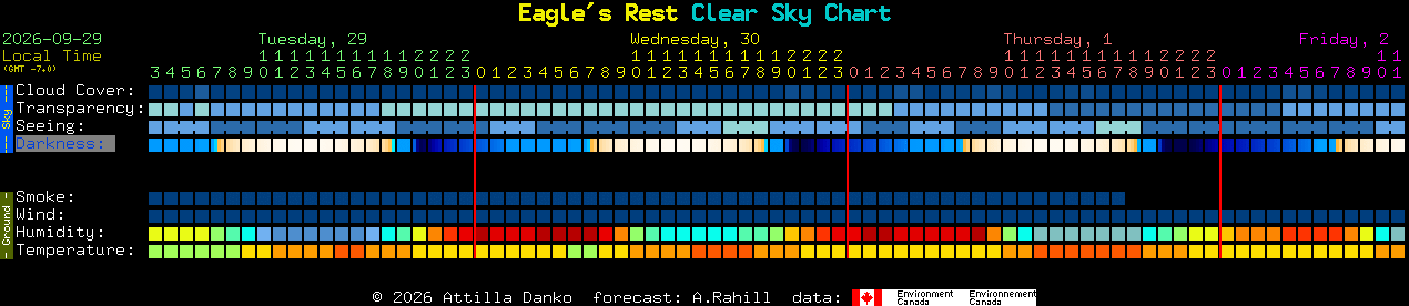 Current forecast for Eagle's Rest Clear Sky Chart
