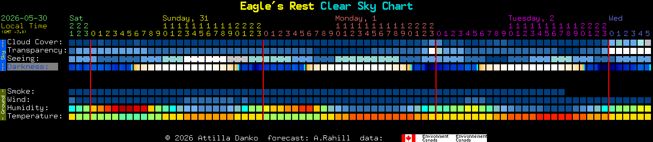 Current forecast for Eagle's Rest Clear Sky Chart