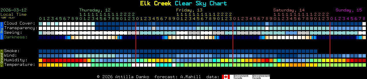Current forecast for Elk Creek Clear Sky Chart