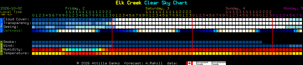 Current forecast for Elk Creek Clear Sky Chart