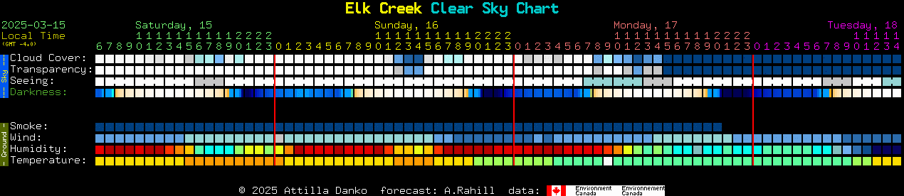 Current forecast for Elk Creek Clear Sky Chart