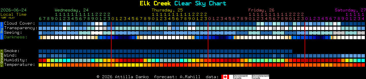 Current forecast for Elk Creek Clear Sky Chart