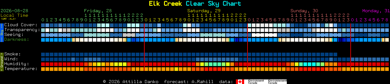 Current forecast for Elk Creek Clear Sky Chart