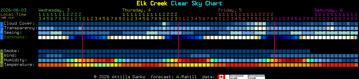 Current forecast for Elk Creek Clear Sky Chart