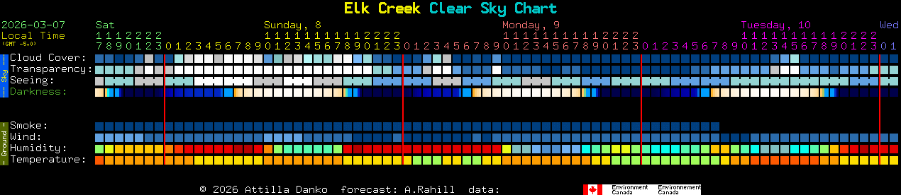 Current forecast for Elk Creek Clear Sky Chart