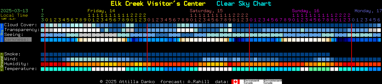 Current forecast for Elk Creek Visitor's Center Clear Sky Chart