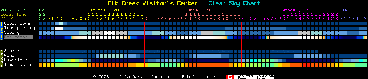 Current forecast for Elk Creek Visitor's Center Clear Sky Chart