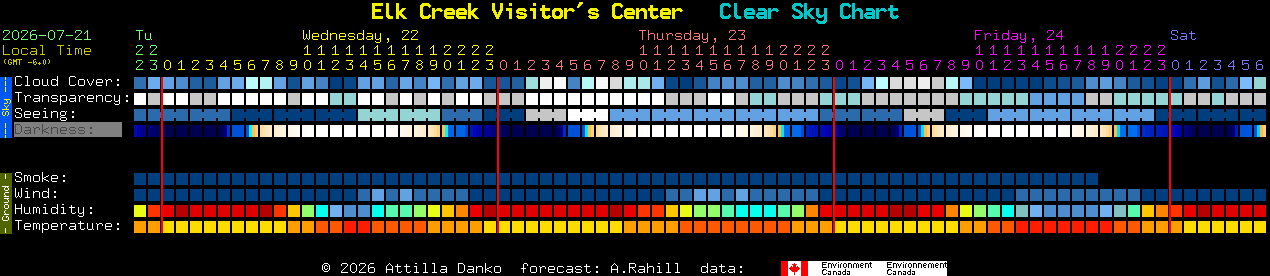Current forecast for Elk Creek Visitor's Center Clear Sky Chart