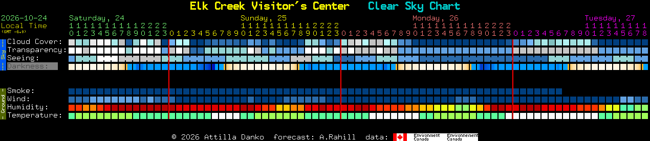 Current forecast for Elk Creek Visitor's Center Clear Sky Chart