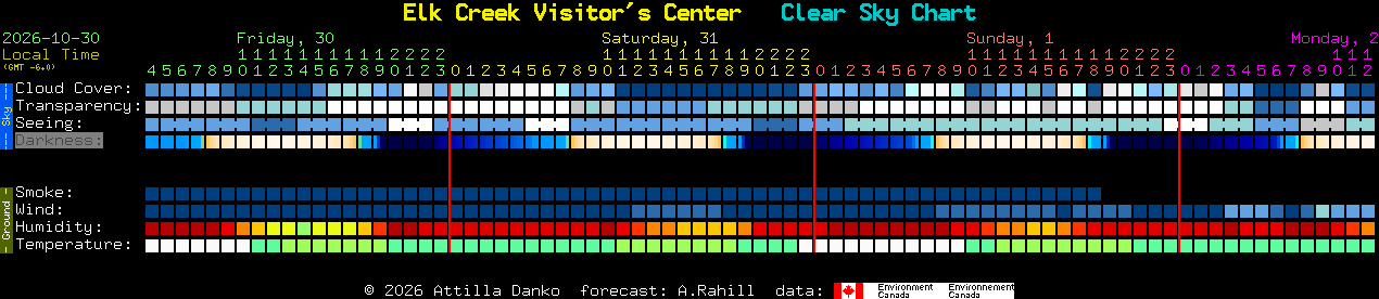 Current forecast for Elk Creek Visitor's Center Clear Sky Chart