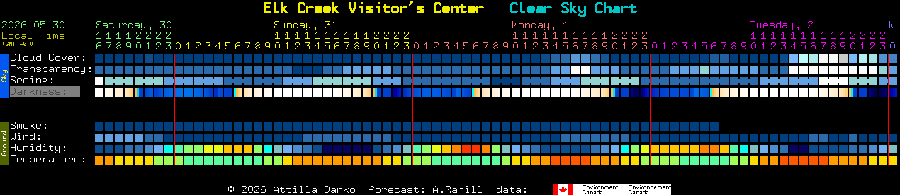 Current forecast for Elk Creek Visitor's Center Clear Sky Chart