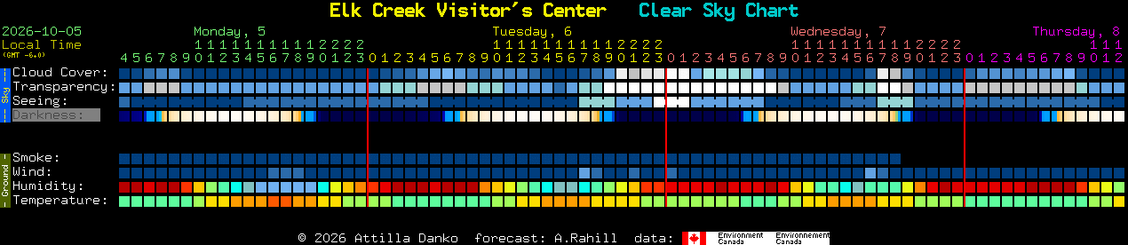 Current forecast for Elk Creek Visitor's Center Clear Sky Chart