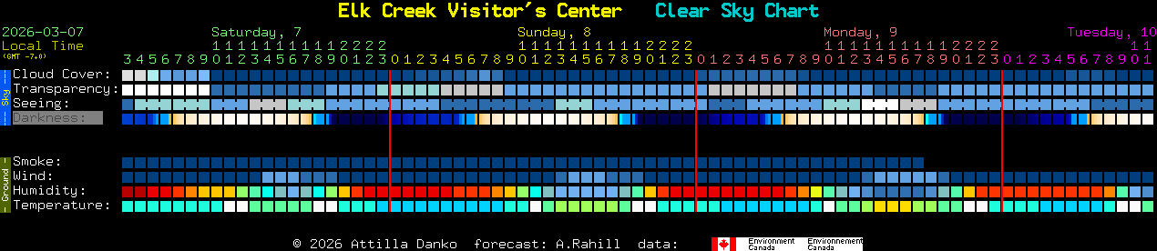 Current forecast for Elk Creek Visitor's Center Clear Sky Chart