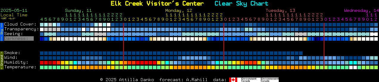Current forecast for Elk Creek Visitor's Center Clear Sky Chart