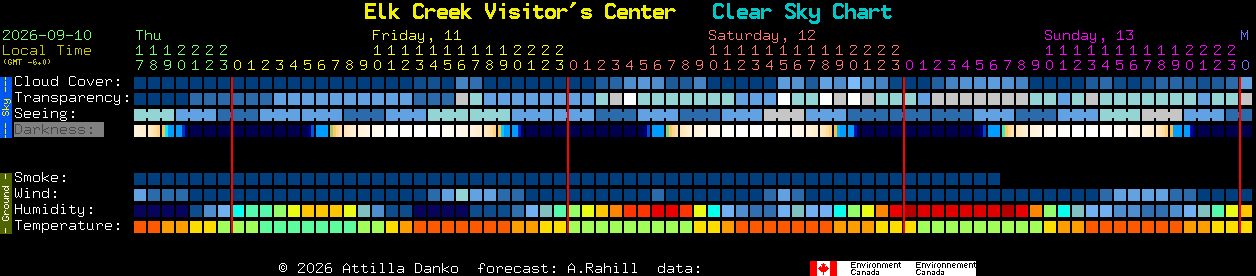 Current forecast for Elk Creek Visitor's Center Clear Sky Chart