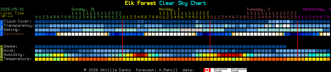 Current forecast for Elk Forest Clear Sky Chart