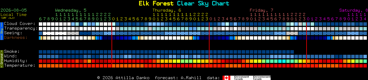 Current forecast for Elk Forest Clear Sky Chart