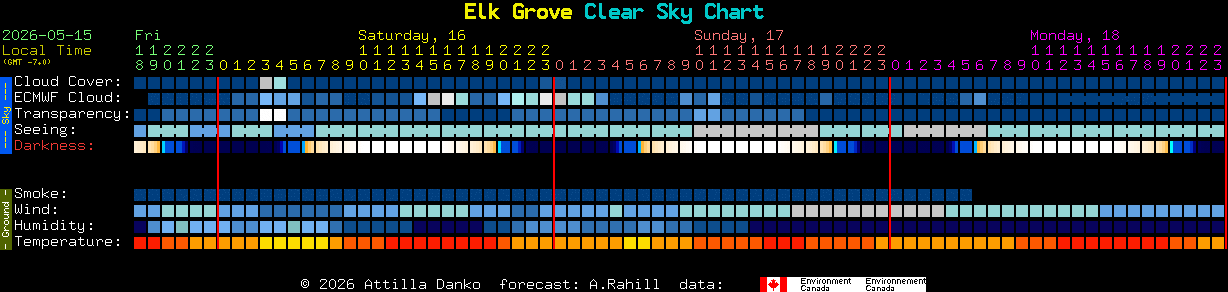 Current forecast for Elk Grove Clear Sky Chart
