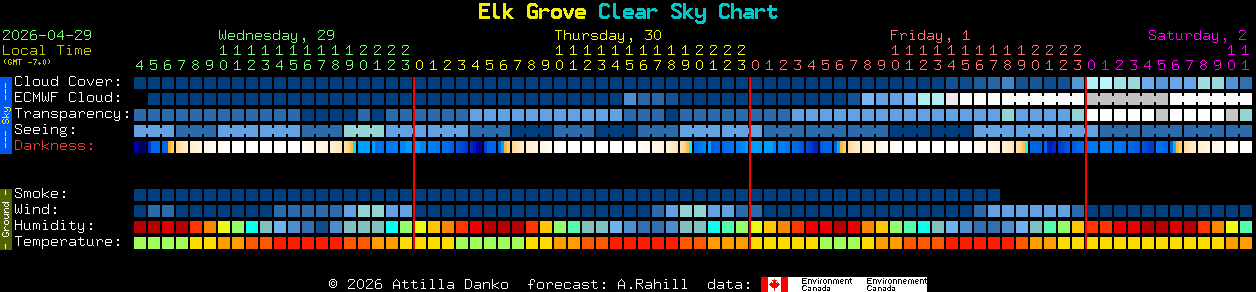 Current forecast for Elk Grove Clear Sky Chart