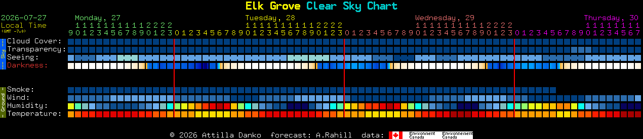 Current forecast for Elk Grove Clear Sky Chart